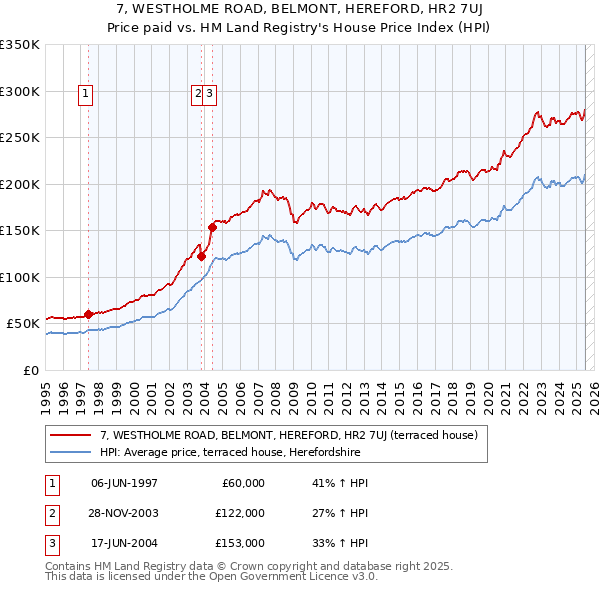 7, WESTHOLME ROAD, BELMONT, HEREFORD, HR2 7UJ: Price paid vs HM Land Registry's House Price Index