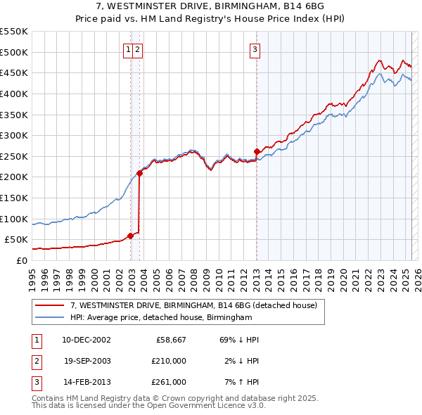 7, WESTMINSTER DRIVE, BIRMINGHAM, B14 6BG: Price paid vs HM Land Registry's House Price Index