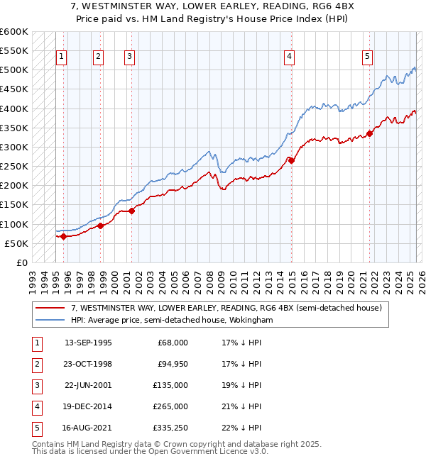 7, WESTMINSTER WAY, LOWER EARLEY, READING, RG6 4BX: Price paid vs HM Land Registry's House Price Index