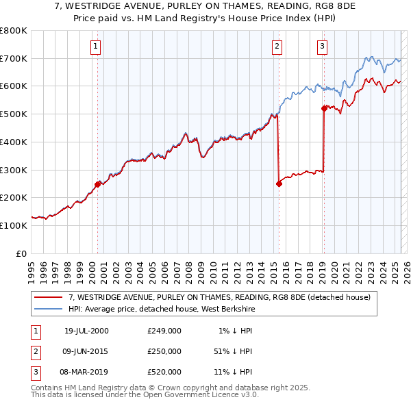 7, WESTRIDGE AVENUE, PURLEY ON THAMES, READING, RG8 8DE: Price paid vs HM Land Registry's House Price Index