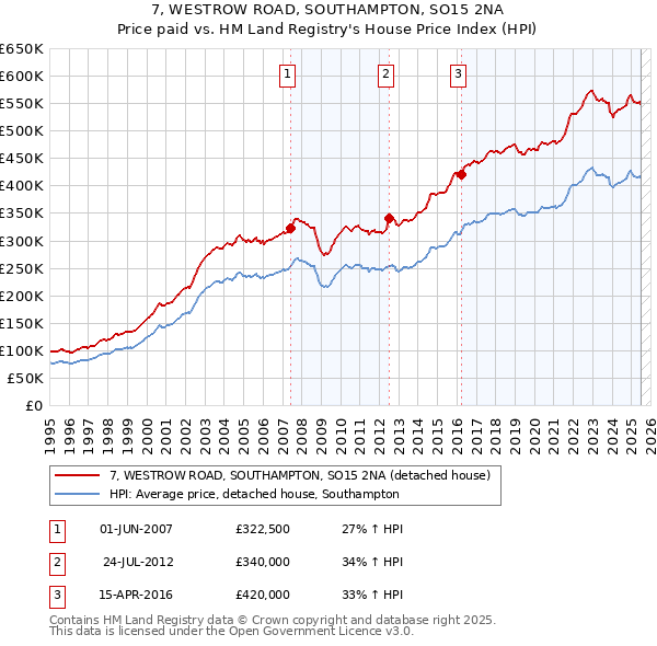7, WESTROW ROAD, SOUTHAMPTON, SO15 2NA: Price paid vs HM Land Registry's House Price Index