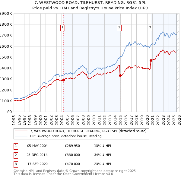 7, WESTWOOD ROAD, TILEHURST, READING, RG31 5PL: Price paid vs HM Land Registry's House Price Index