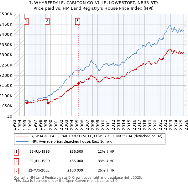 7, WHARFEDALE, CARLTON COLVILLE, LOWESTOFT, NR33 8TA: Price paid vs HM Land Registry's House Price Index