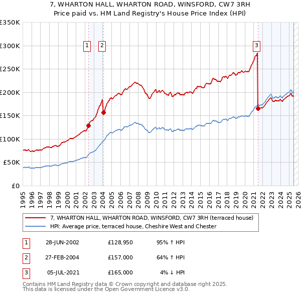 7, WHARTON HALL, WHARTON ROAD, WINSFORD, CW7 3RH: Price paid vs HM Land Registry's House Price Index
