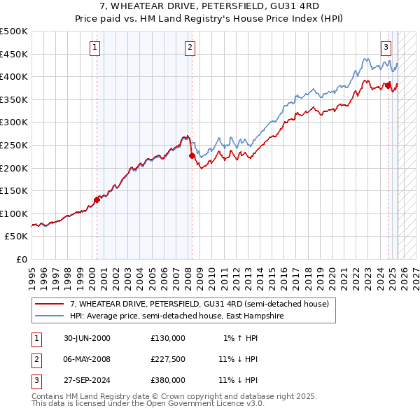 7, WHEATEAR DRIVE, PETERSFIELD, GU31 4RD: Price paid vs HM Land Registry's House Price Index