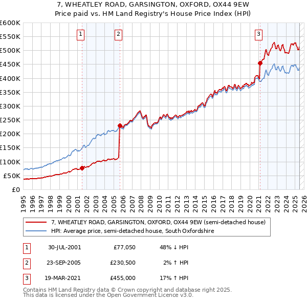7, WHEATLEY ROAD, GARSINGTON, OXFORD, OX44 9EW: Price paid vs HM Land Registry's House Price Index