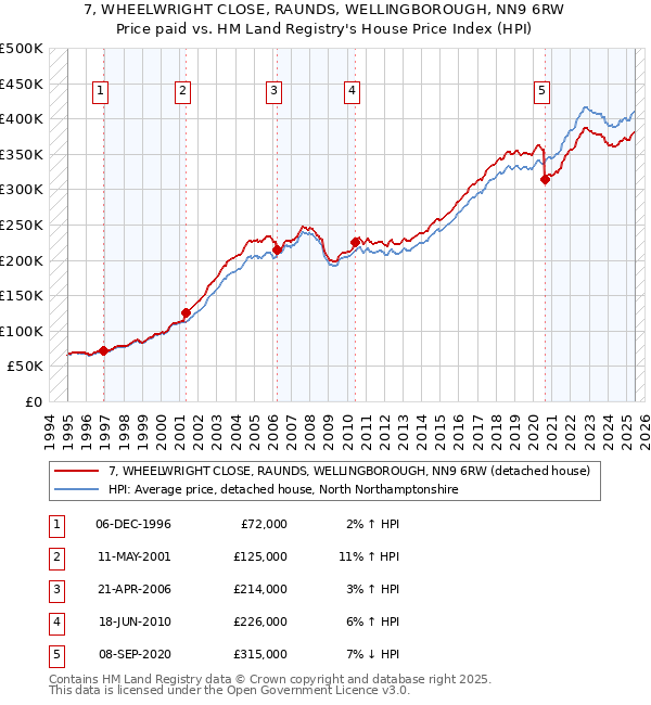 7, WHEELWRIGHT CLOSE, RAUNDS, WELLINGBOROUGH, NN9 6RW: Price paid vs HM Land Registry's House Price Index