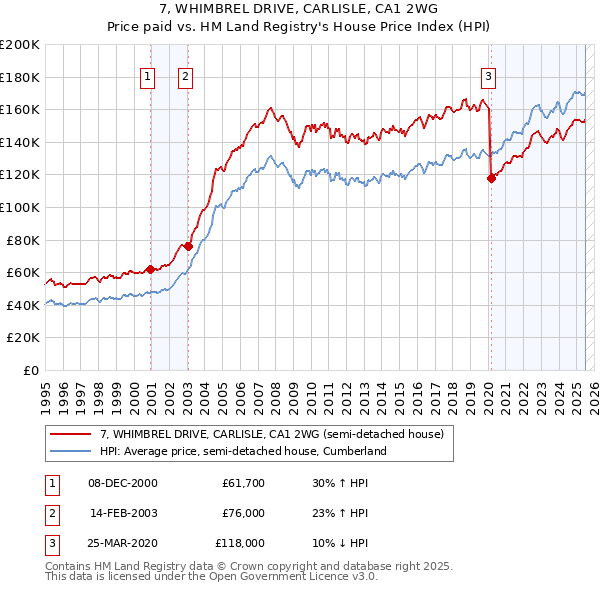 7, WHIMBREL DRIVE, CARLISLE, CA1 2WG: Price paid vs HM Land Registry's House Price Index