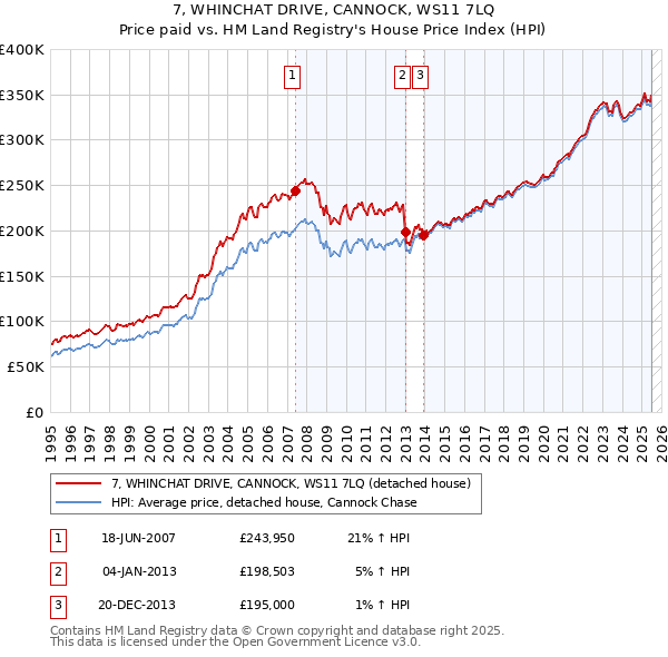 7, WHINCHAT DRIVE, CANNOCK, WS11 7LQ: Price paid vs HM Land Registry's House Price Index