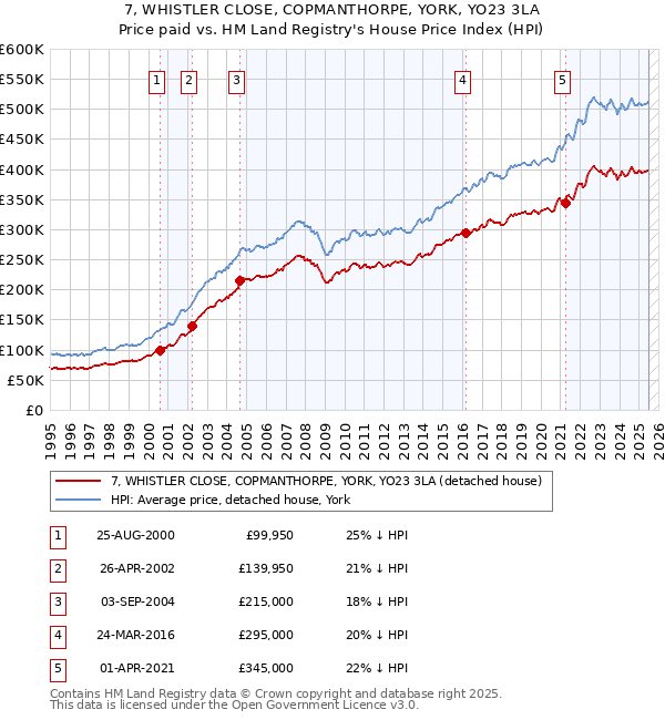 7, WHISTLER CLOSE, COPMANTHORPE, YORK, YO23 3LA: Price paid vs HM Land Registry's House Price Index