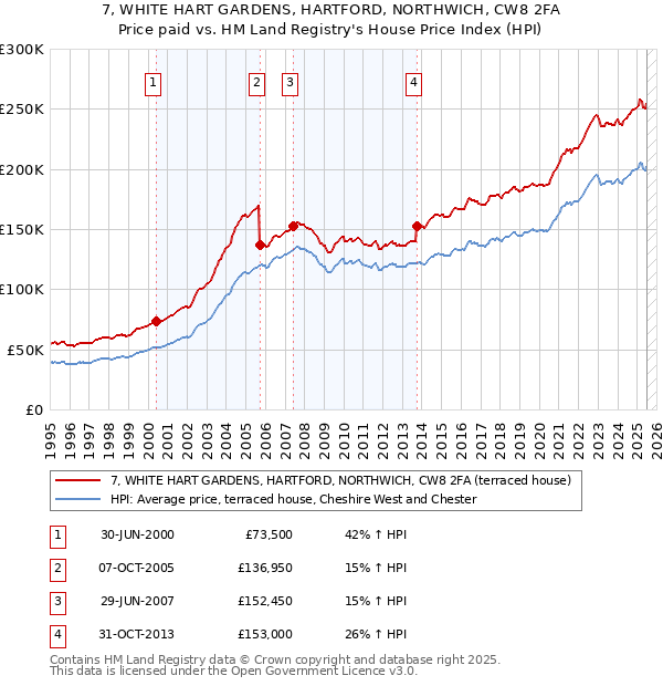 7, WHITE HART GARDENS, HARTFORD, NORTHWICH, CW8 2FA: Price paid vs HM Land Registry's House Price Index