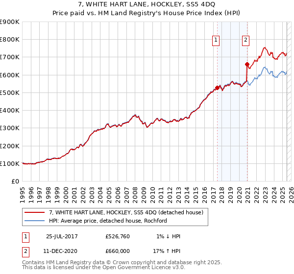 7, WHITE HART LANE, HOCKLEY, SS5 4DQ: Price paid vs HM Land Registry's House Price Index