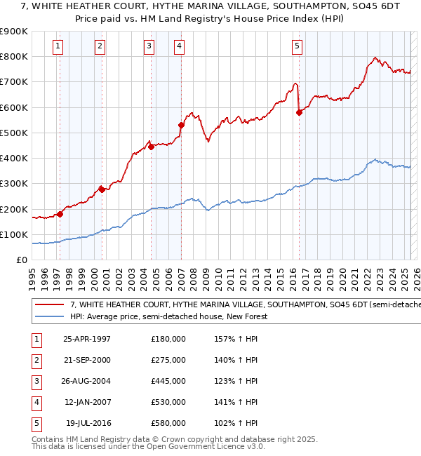 7, WHITE HEATHER COURT, HYTHE MARINA VILLAGE, SOUTHAMPTON, SO45 6DT: Price paid vs HM Land Registry's House Price Index