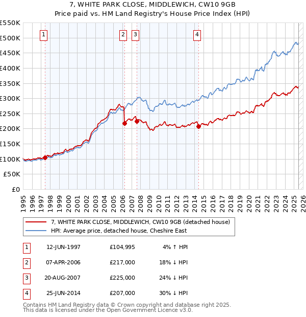 7, WHITE PARK CLOSE, MIDDLEWICH, CW10 9GB: Price paid vs HM Land Registry's House Price Index