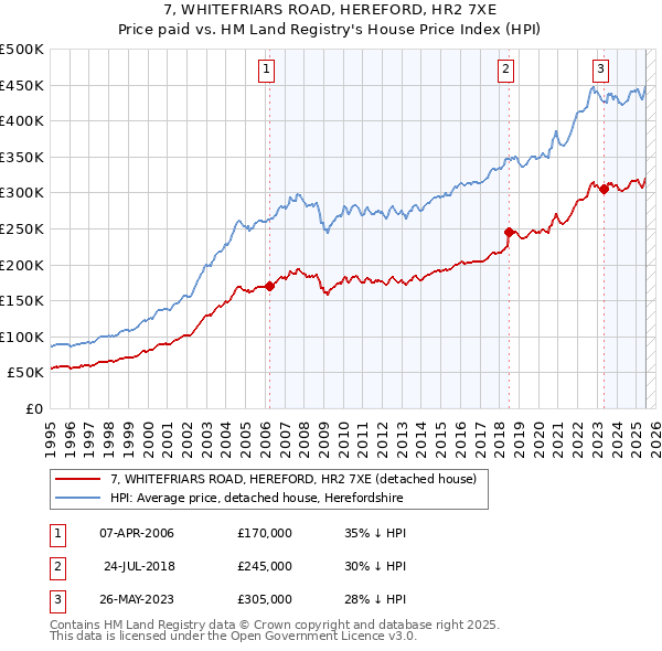 7, WHITEFRIARS ROAD, HEREFORD, HR2 7XE: Price paid vs HM Land Registry's House Price Index