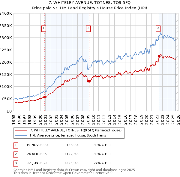 7, WHITELEY AVENUE, TOTNES, TQ9 5FQ: Price paid vs HM Land Registry's House Price Index