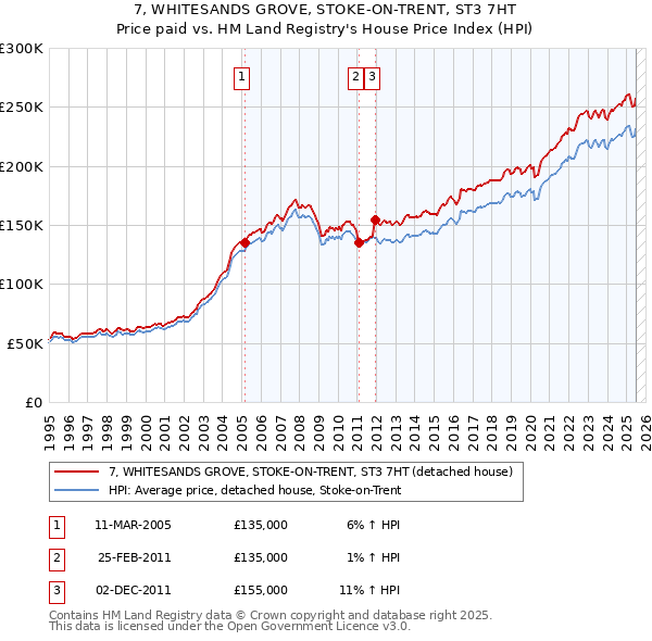 7, WHITESANDS GROVE, STOKE-ON-TRENT, ST3 7HT: Price paid vs HM Land Registry's House Price Index