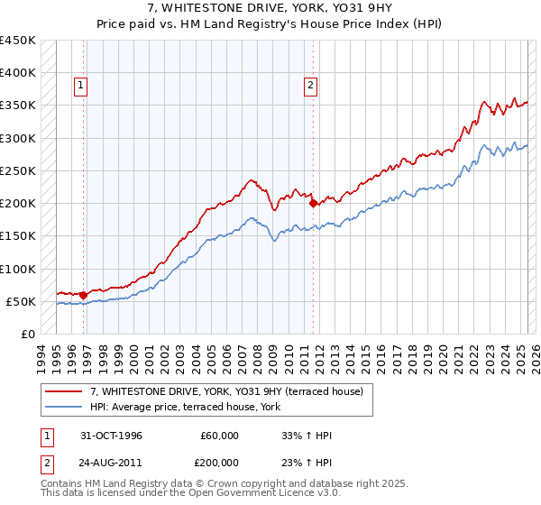 7, WHITESTONE DRIVE, YORK, YO31 9HY: Price paid vs HM Land Registry's House Price Index