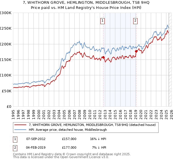 7, WHITHORN GROVE, HEMLINGTON, MIDDLESBROUGH, TS8 9HQ: Price paid vs HM Land Registry's House Price Index