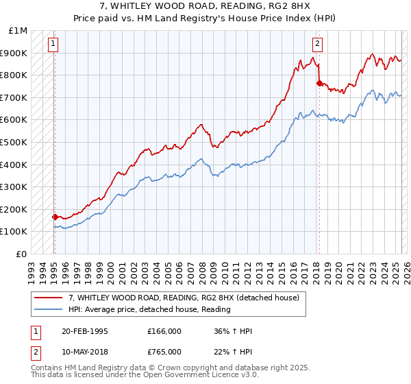 7, WHITLEY WOOD ROAD, READING, RG2 8HX: Price paid vs HM Land Registry's House Price Index
