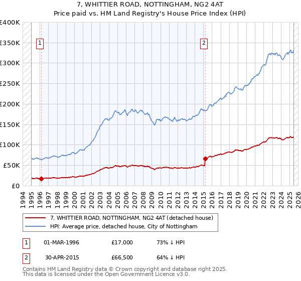 7, WHITTIER ROAD, NOTTINGHAM, NG2 4AT: Price paid vs HM Land Registry's House Price Index