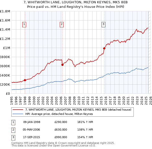 7, WHITWORTH LANE, LOUGHTON, MILTON KEYNES, MK5 8EB: Price paid vs HM Land Registry's House Price Index