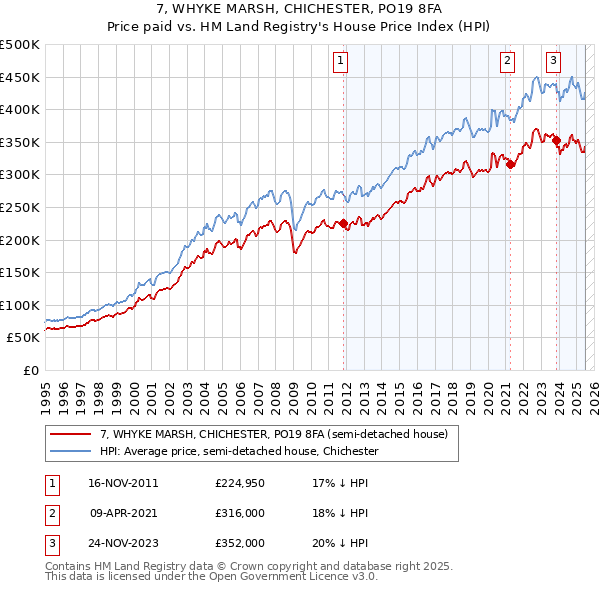 7, WHYKE MARSH, CHICHESTER, PO19 8FA: Price paid vs HM Land Registry's House Price Index