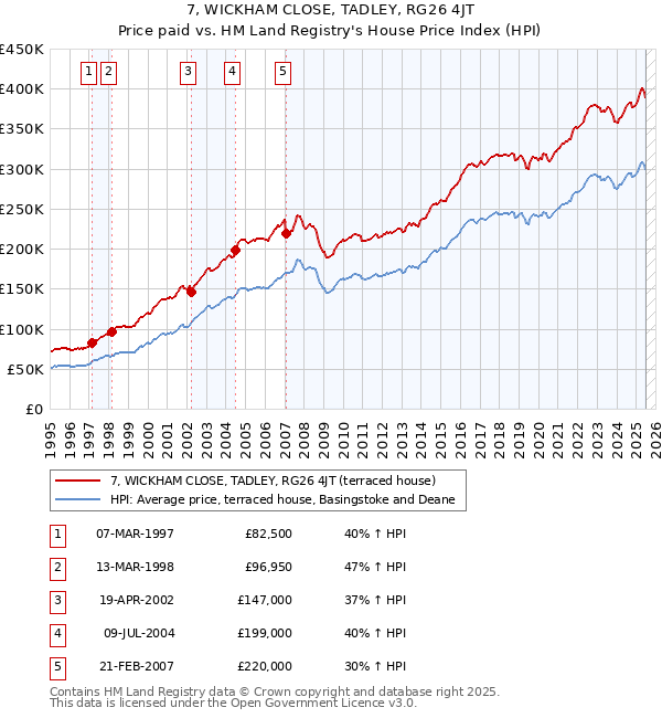 7, WICKHAM CLOSE, TADLEY, RG26 4JT: Price paid vs HM Land Registry's House Price Index