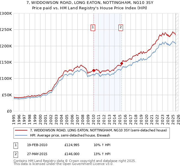 7, WIDDOWSON ROAD, LONG EATON, NOTTINGHAM, NG10 3SY: Price paid vs HM Land Registry's House Price Index