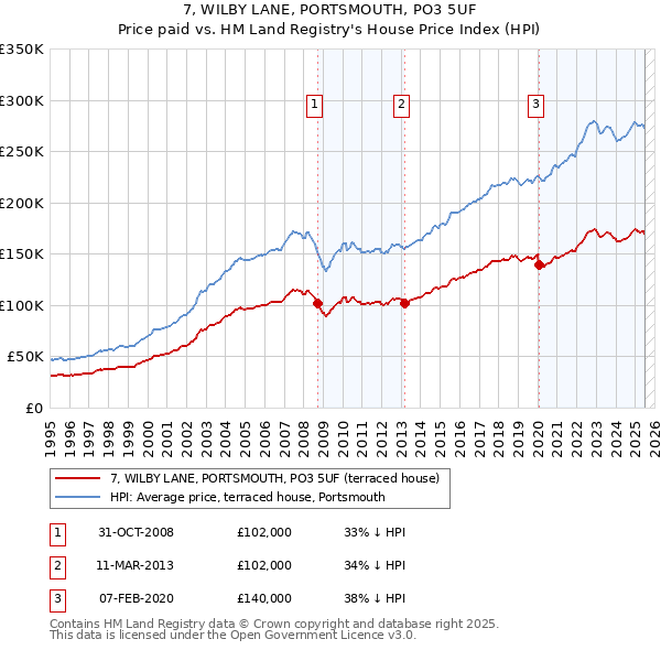 7, WILBY LANE, PORTSMOUTH, PO3 5UF: Price paid vs HM Land Registry's House Price Index