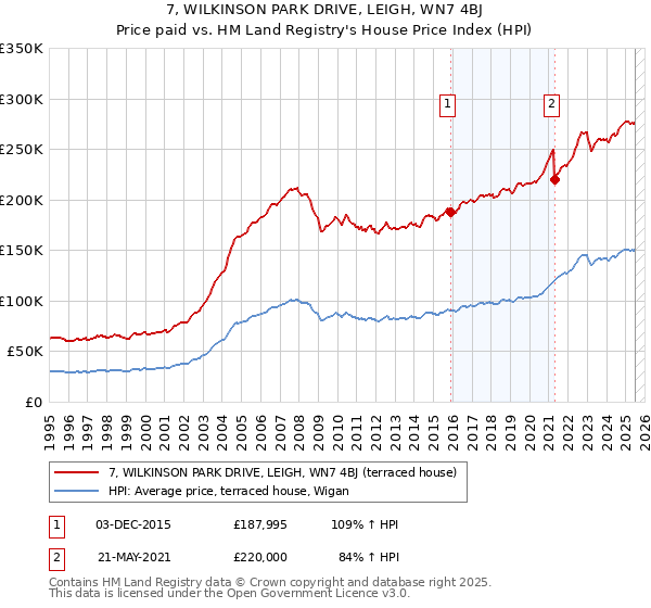 7, WILKINSON PARK DRIVE, LEIGH, WN7 4BJ: Price paid vs HM Land Registry's House Price Index
