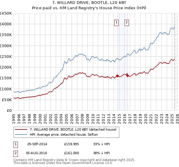 7, WILLARD DRIVE, BOOTLE, L20 6BY: Price paid vs HM Land Registry's House Price Index