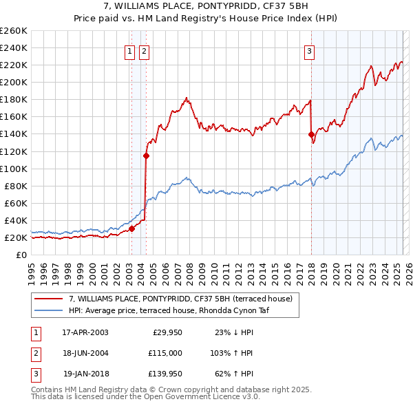 7, WILLIAMS PLACE, PONTYPRIDD, CF37 5BH: Price paid vs HM Land Registry's House Price Index