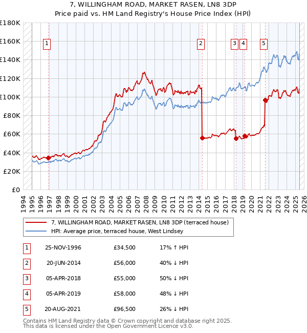 7, WILLINGHAM ROAD, MARKET RASEN, LN8 3DP: Price paid vs HM Land Registry's House Price Index