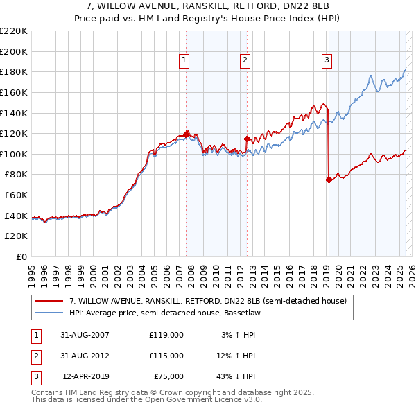 7, WILLOW AVENUE, RANSKILL, RETFORD, DN22 8LB: Price paid vs HM Land Registry's House Price Index