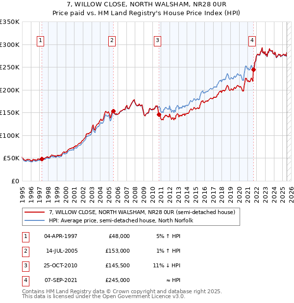 7, WILLOW CLOSE, NORTH WALSHAM, NR28 0UR: Price paid vs HM Land Registry's House Price Index