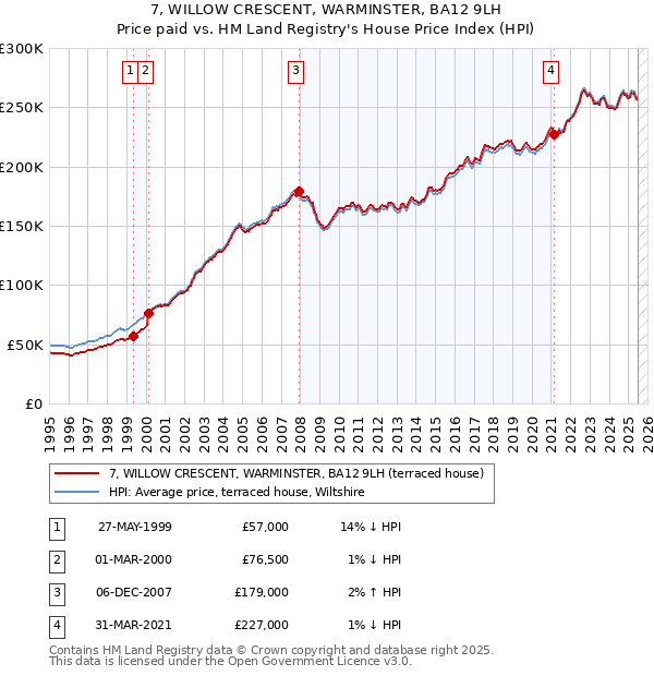 7, WILLOW CRESCENT, WARMINSTER, BA12 9LH: Price paid vs HM Land Registry's House Price Index