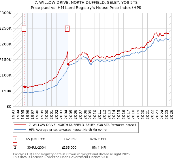 7, WILLOW DRIVE, NORTH DUFFIELD, SELBY, YO8 5TS: Price paid vs HM Land Registry's House Price Index