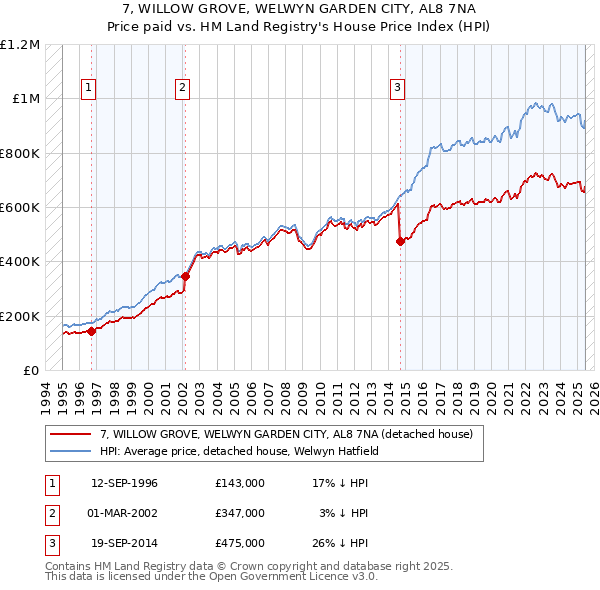 7, WILLOW GROVE, WELWYN GARDEN CITY, AL8 7NA: Price paid vs HM Land Registry's House Price Index