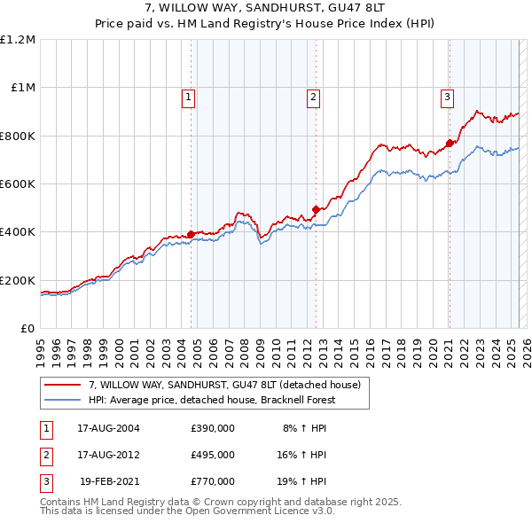7, WILLOW WAY, SANDHURST, GU47 8LT: Price paid vs HM Land Registry's House Price Index