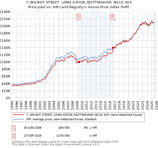 7, WILMOT STREET, LONG EATON, NOTTINGHAM, NG10 3GX: Price paid vs HM Land Registry's House Price Index