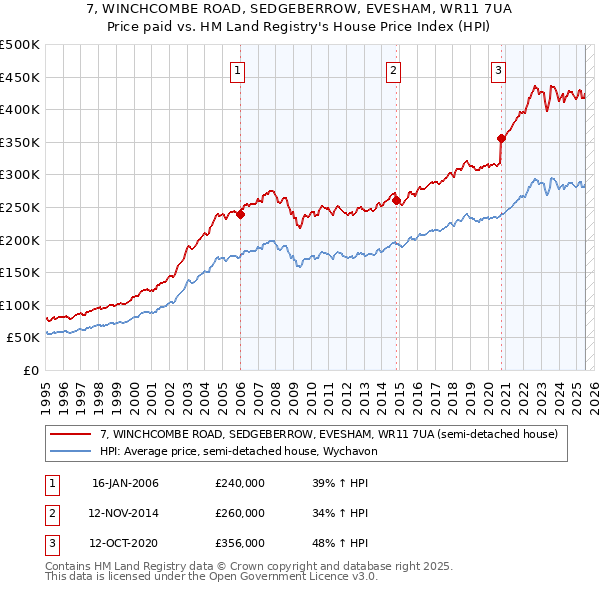 7, WINCHCOMBE ROAD, SEDGEBERROW, EVESHAM, WR11 7UA: Price paid vs HM Land Registry's House Price Index