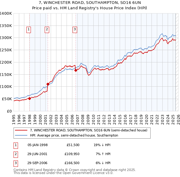 7, WINCHESTER ROAD, SOUTHAMPTON, SO16 6UN: Price paid vs HM Land Registry's House Price Index