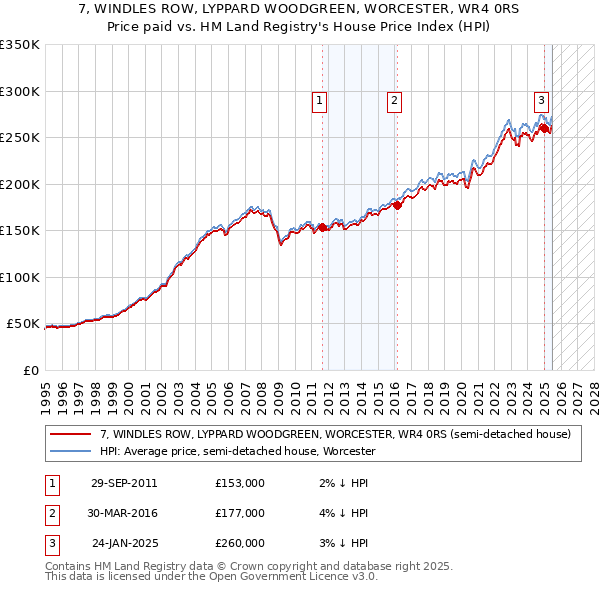 7, WINDLES ROW, LYPPARD WOODGREEN, WORCESTER, WR4 0RS: Price paid vs HM Land Registry's House Price Index