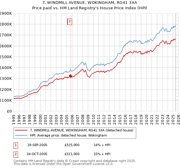 7, WINDMILL AVENUE, WOKINGHAM, RG41 3XA: Price paid vs HM Land Registry's House Price Index