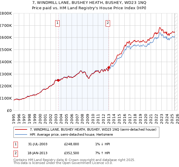 7, WINDMILL LANE, BUSHEY HEATH, BUSHEY, WD23 1NQ: Price paid vs HM Land Registry's House Price Index