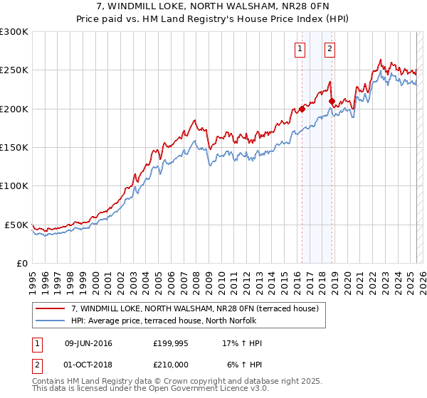 7, WINDMILL LOKE, NORTH WALSHAM, NR28 0FN: Price paid vs HM Land Registry's House Price Index
