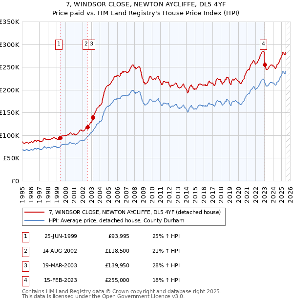 7, WINDSOR CLOSE, NEWTON AYCLIFFE, DL5 4YF: Price paid vs HM Land Registry's House Price Index