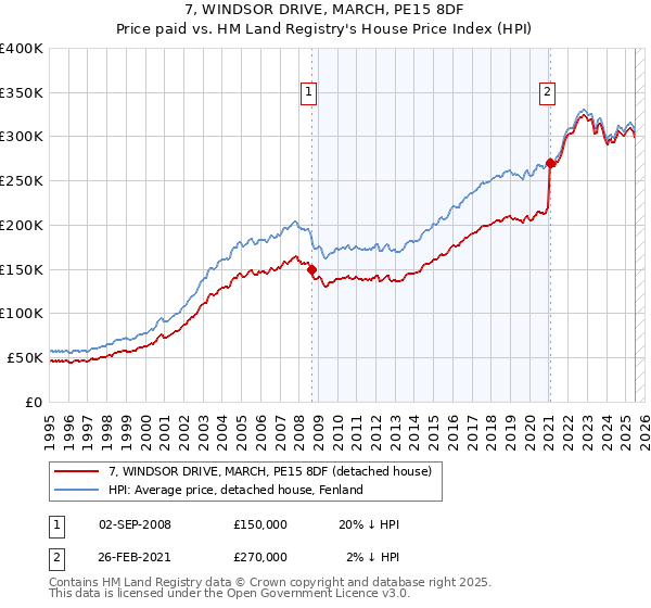 7, WINDSOR DRIVE, MARCH, PE15 8DF: Price paid vs HM Land Registry's House Price Index