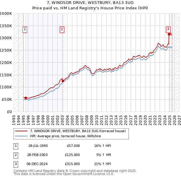 7, WINDSOR DRIVE, WESTBURY, BA13 3UG: Price paid vs HM Land Registry's House Price Index